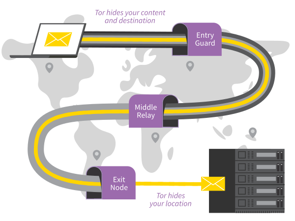 Schéma d'une connexion vers Tor montrant le client, les trois relais, et le serveur de destination.