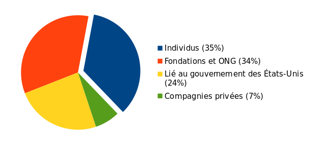 Individus : 35%,
Fondations et ONG : 34%, Lié au gouvernement des États-Unis : 24%, Compagnies privées : 7%